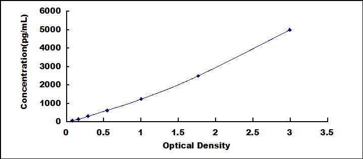 Typical Standard Curve for DPYSL2 ELISA (Sandwich)