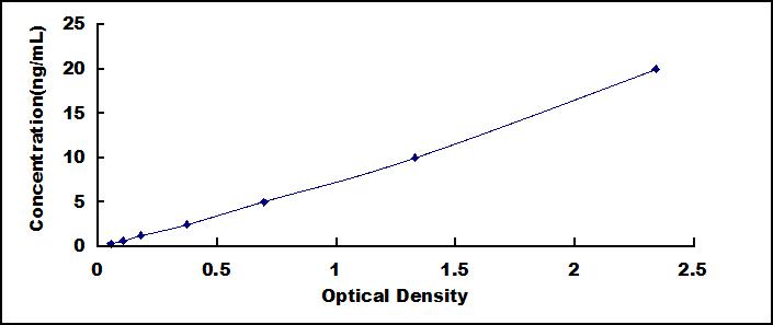 Typical Standard Curve for DCT ELISA (Sandwich)