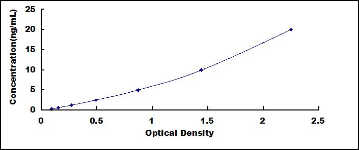 Typical Standard Curve for EMILIN1 ELISA (Sandwich)