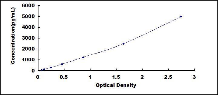 Typical Standard Curve for ENO1 ELISA (Sandwich)