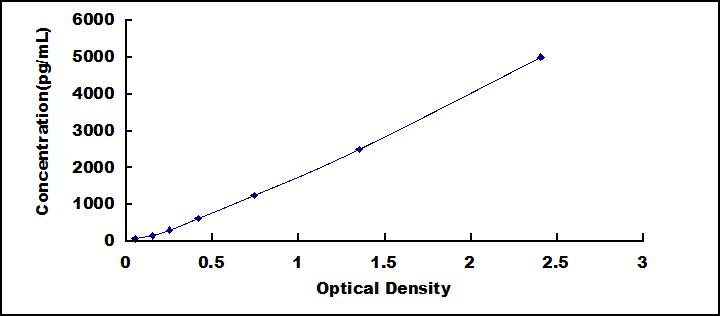 Typical Standard Curve for FAM19A5 ELISA (Sandwich)