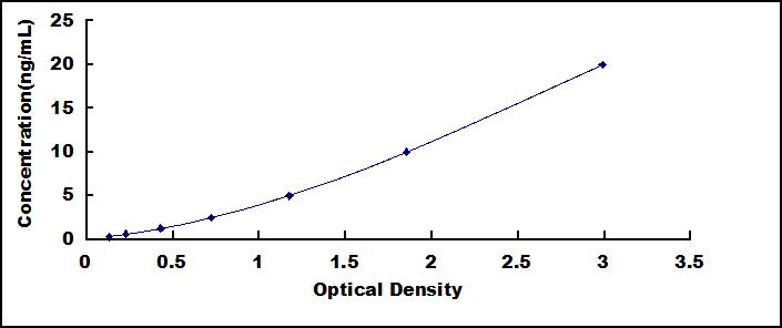 Typical Standard Curve for FTL ELISA (Sandwich)
