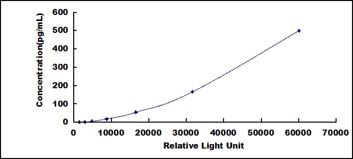 Typical Standard Curve for FGF13 CLIA (Sandwich)
