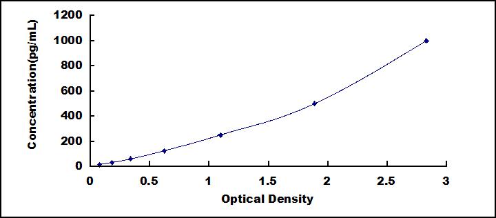 Typical Standard Curve for FGF2 ELISA (Sandwich)