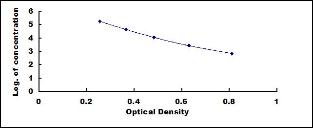 Typical Standard Curve for FSH CLIA (Competitive)
