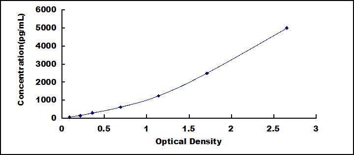 Typical Standard Curve for FOXJ1 ELISA (Sandwich)