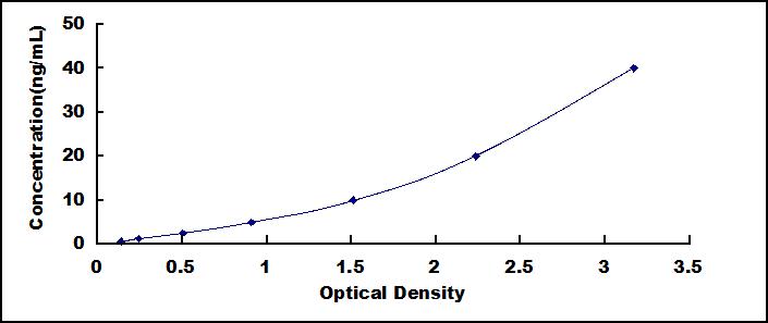 Typical Standard Curve for GPR131 ELISA (Sandwich)