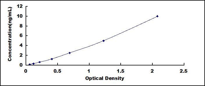 Typical Standard Curve for gABBR1 ELISA (Sandwich)