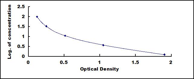 Typical Standard Curve for gla ELISA (Competitive)