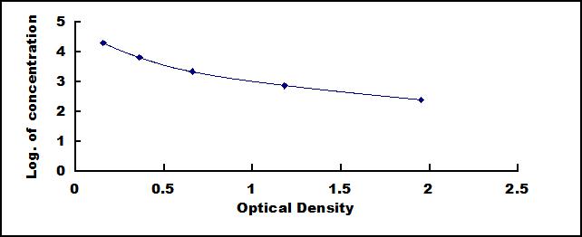 Typical Standard Curve for GTD ELISA (Competitive)