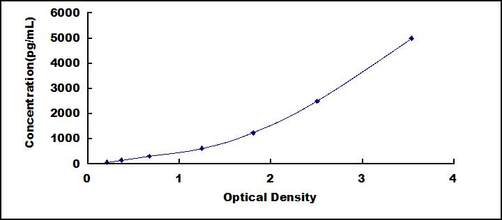 Typical Standard Curve for GHRL ELISA (Sandwich)
