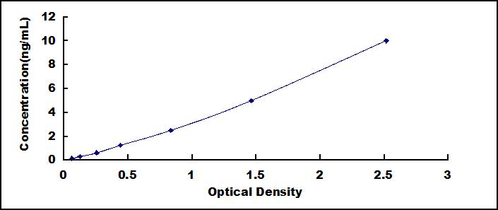 Typical Standard Curve for GRIA1 ELISA (Sandwich)