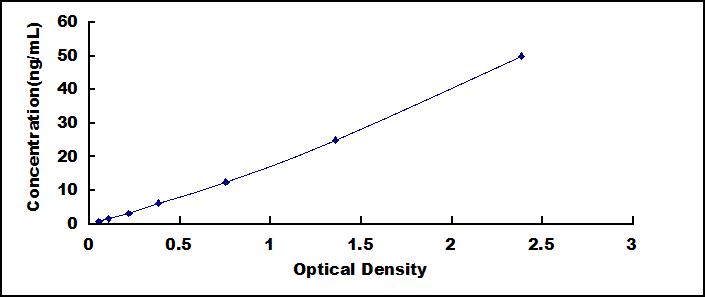 Typical Standard Curve for GPX3 ELISA (Sandwich)