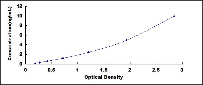Typical Standard Curve for GSTp ELISA (Sandwich)
