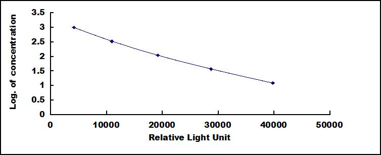 Typical Standard Curve for GnRH CLIA (Competitive)