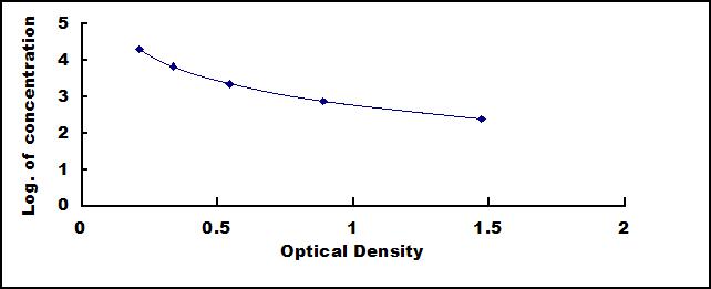 Typical Standard Curve for GS ELISA (Competitive)