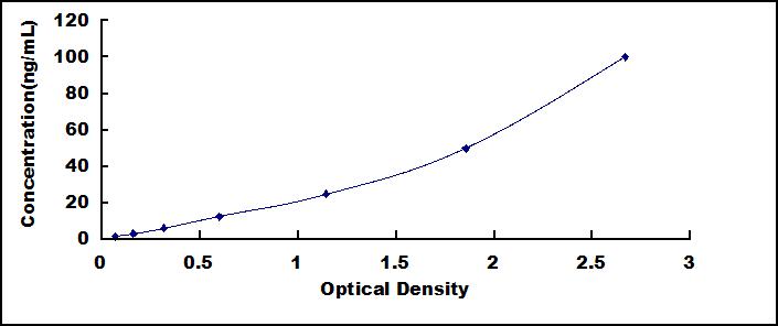 Typical Standard Curve for HSPA1L ELISA (Sandwich)