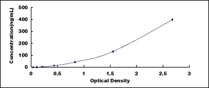 Typical Standard Curve for HB ELISA (Sandwich)