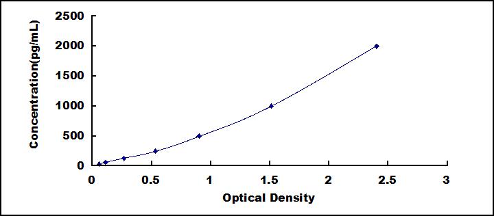 Typical Standard Curve for HSPG ELISA (Sandwich)