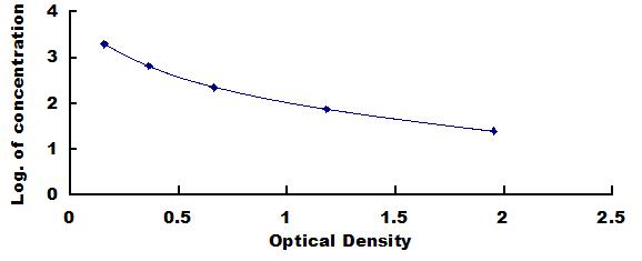 Typical Standard Curve for H6 ELISA (Competitive)