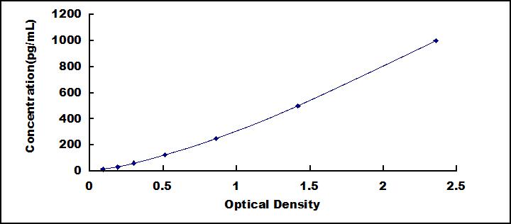 Typical Standard Curve for HK2 ELISA (Sandwich)