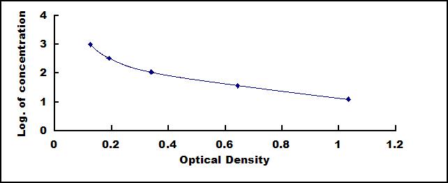 Typical Standard Curve for DDAVP ELISA (Competitive)