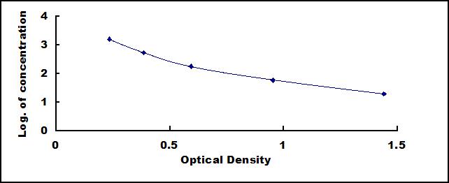 Typical Standard Curve for AGE ELISA (Competitive)