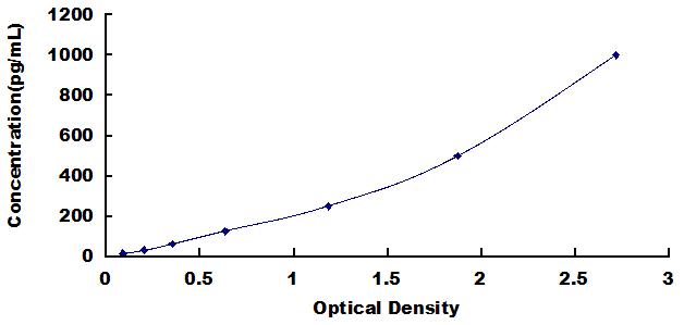 Typical Standard Curve for COL1 ELISA (Sandwich)