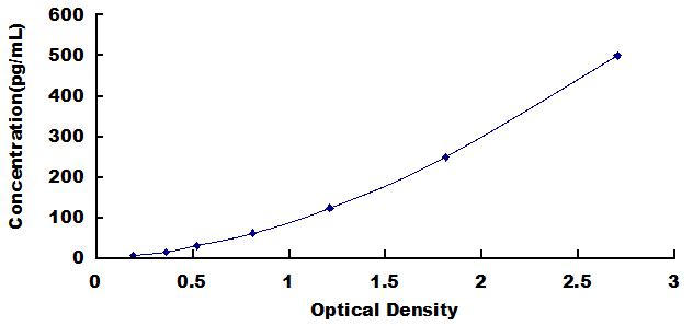 Typical Standard Curve for CPP ELISA (Sandwich)