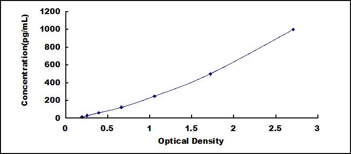 Typical Standard Curve for CYPA ELISA (Sandwich)