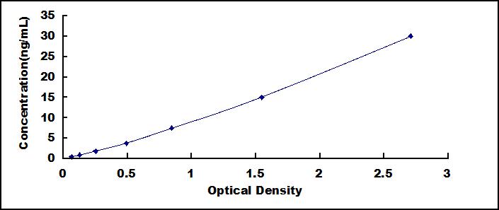 Typical Standard Curve for ELN ELISA (Sandwich)