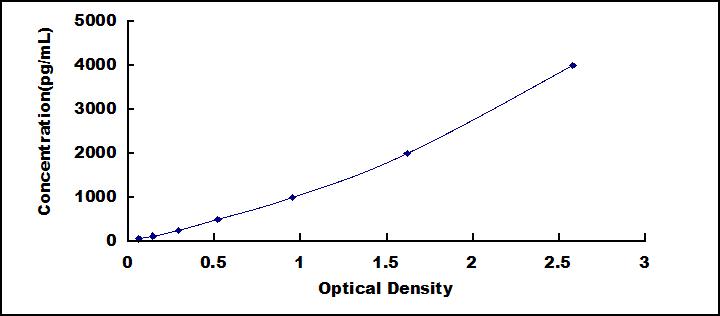 Typical Standard Curve for H-FABP ELISA (Sandwich)