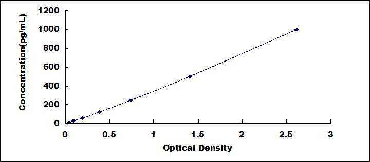 Typical Standard Curve for FSH ELISA (Sandwich)