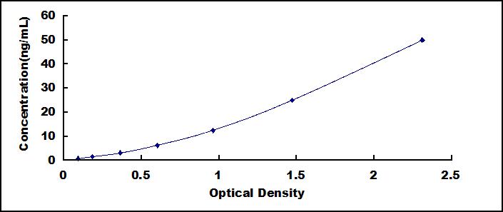 Typical Standard Curve for IgG ELISA (Sandwich)