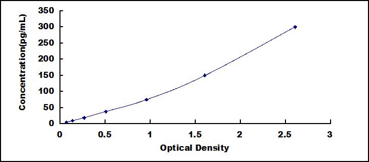 Typical Standard Curve for IL1b ELISA (Sandwich)