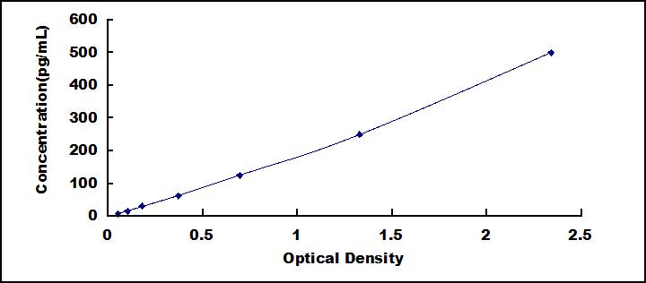 Typical Standard Curve for IL1RA ELISA (Sandwich)