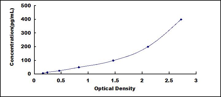 Typical Standard Curve for IL10 ELISA (Sandwich)