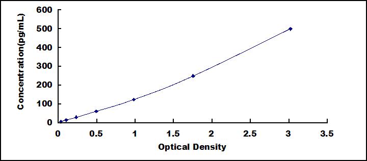 Typical Standard Curve for IL12B ELISA (Sandwich)