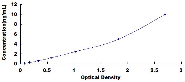 Typical Standard Curve for LPS ELISA (Sandwich)