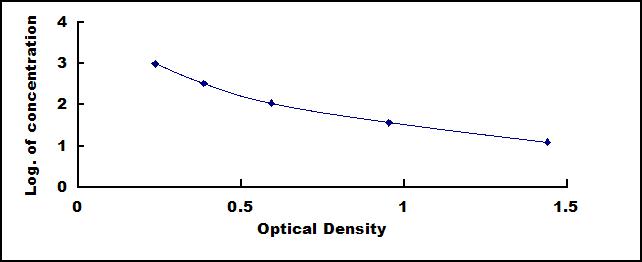 Typical Standard Curve for MDA ELISA (Competitive)