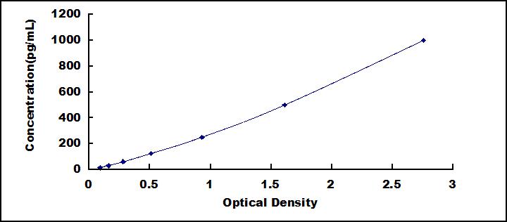 Typical Standard Curve for NOS2 ELISA (Sandwich)