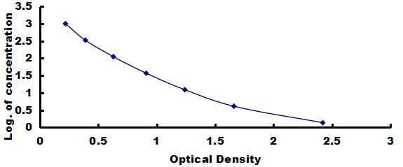 Typical Standard Curve for OT ELISA (Competitive)
