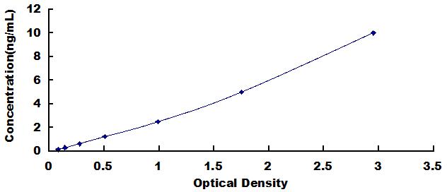 Typical Standard Curve for RIPK1 ELISA (Sandwich)