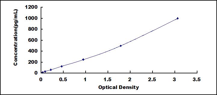 Typical Standard Curve for SDC1 ELISA (Sandwich)