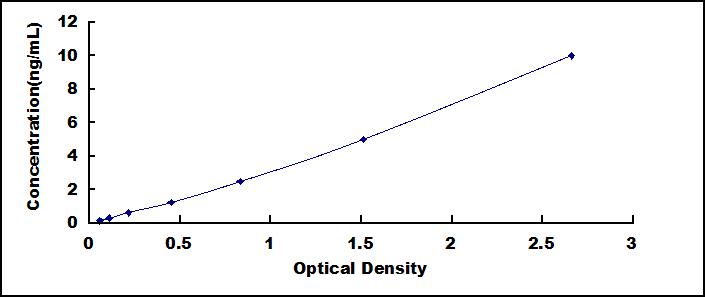 Typical Standard Curve for TGM2 ELISA (Sandwich)