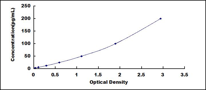 Typical Standard Curve for cTnI ELISA (Sandwich)
