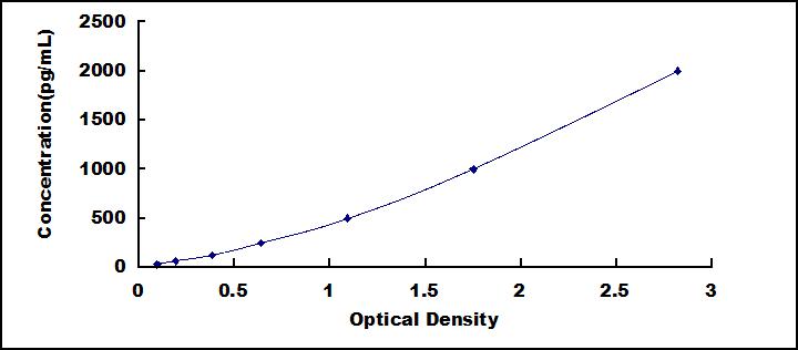 Typical Standard Curve for TPS ELISA (Sandwich)