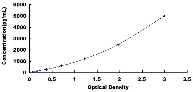 Typical Standard Curve for UCN2 ELISA (Sandwich)