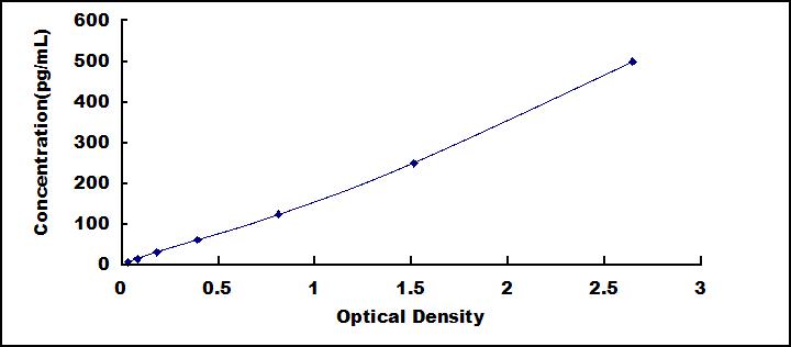 Typical Standard Curve for VEGFA ELISA (Sandwich)