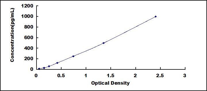 Typical Standard Curve for VEGFR3 ELISA (Sandwich)